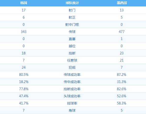 世界杯韩国vs墨西哥的数据(全场数据统计：韩国射门数占优 墨西哥控球率领先)