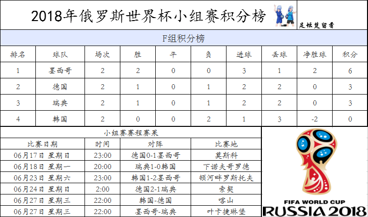 今晚世界杯f组目前积分(世界杯F组积分榜！德国逆转瑞典韩国负墨西哥！最后一轮出线乱战)