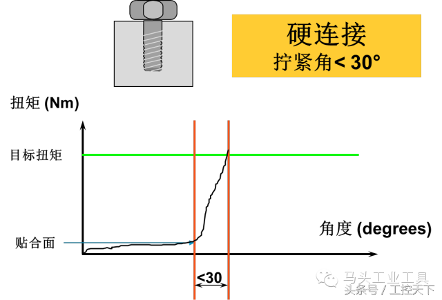 拧紧微课堂｜拧紧策略——螺栓连接的分类