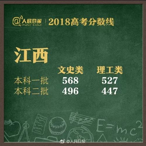 陕西2018高考录取分数线公布，比去年高了不少……