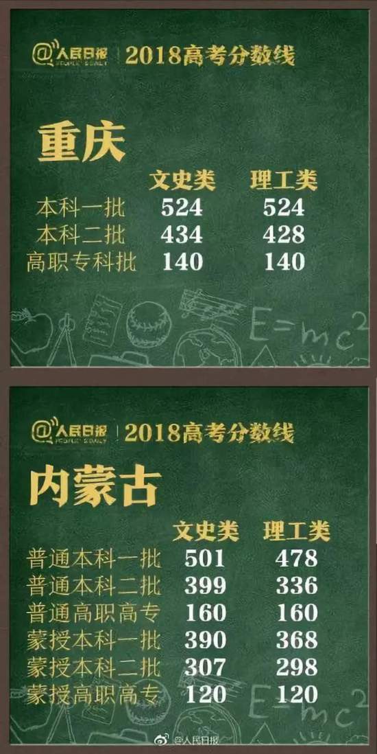 陕西2018高考录取分数线公布，比去年高了不少……