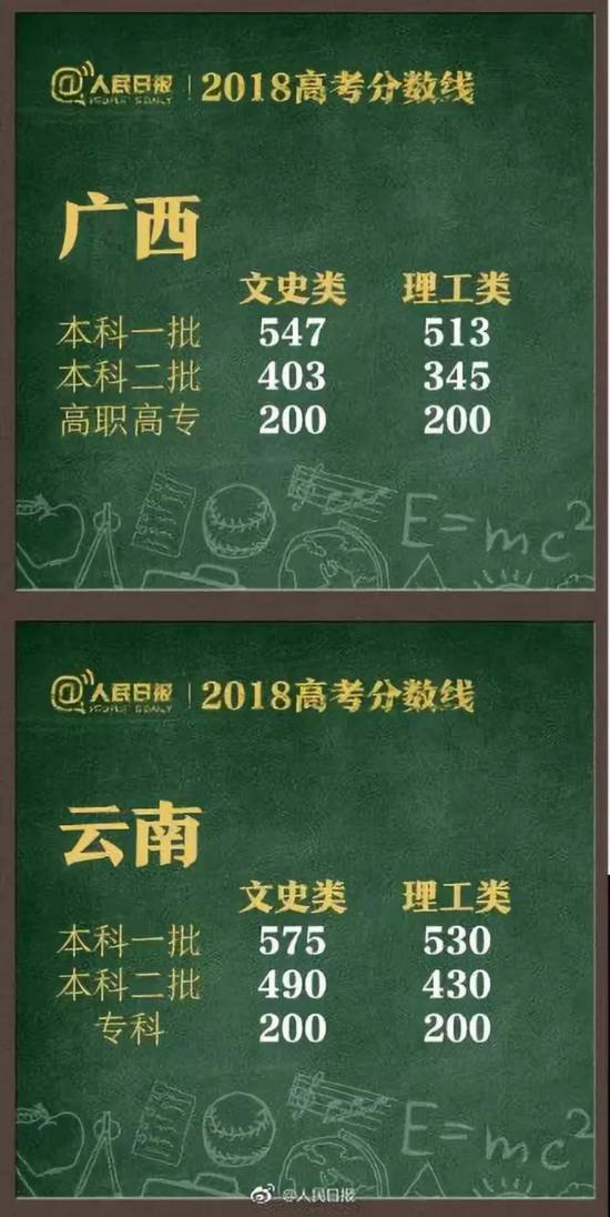 陕西2018高考录取分数线公布，比去年高了不少……