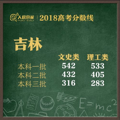 陕西2018高考录取分数线公布，比去年高了不少……