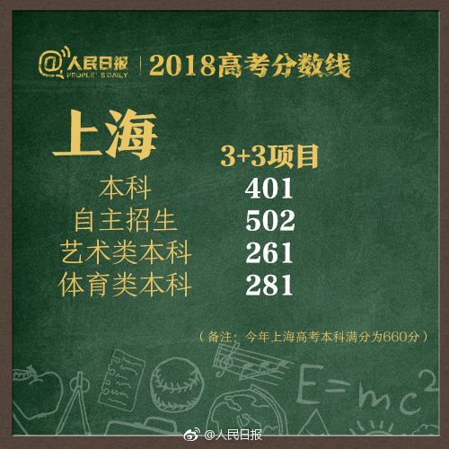 陕西2018高考录取分数线公布，比去年高了不少……