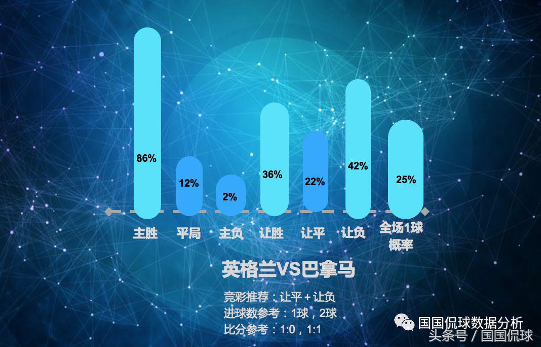 英格兰和巴拿马比分分析（国国侃球世界杯数据分析 英格兰VS巴拿马 预测比分赢福利！）