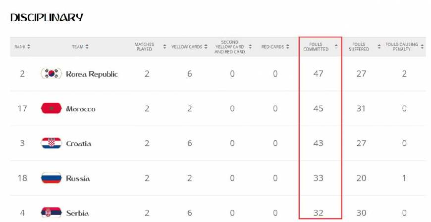 2018世界杯韩国几张黄牌（韩国队将功夫足球演绎到极致！47次犯规笑傲群雄 6张黄牌舍我其谁）