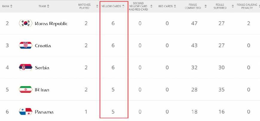 2018世界杯韩国几张黄牌（韩国队将功夫足球演绎到极致！47次犯规笑傲群雄 6张黄牌舍我其谁）