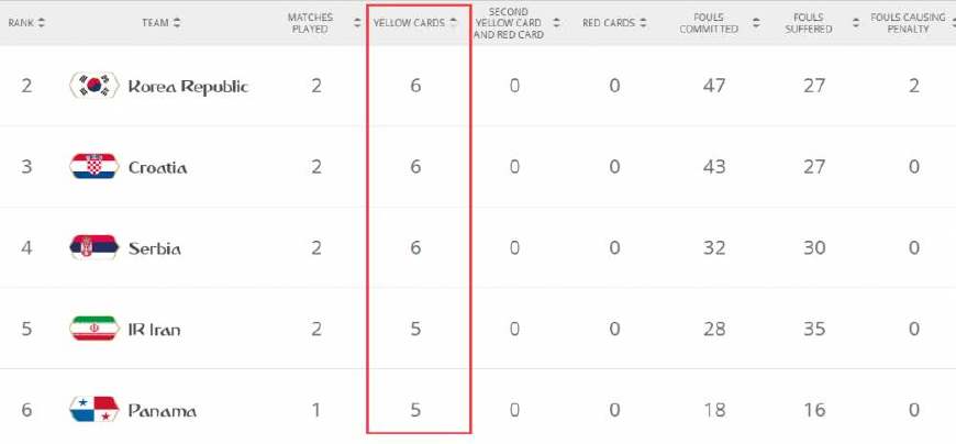 2018世界杯韩国几张黄牌（韩国队将功夫足球演绎到极致！47次犯规笑傲群雄 6张黄牌舍我其谁）