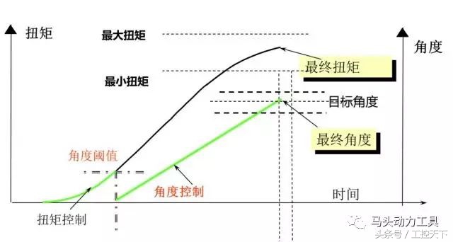 拧紧微课堂｜螺栓预紧力掌控—转角法