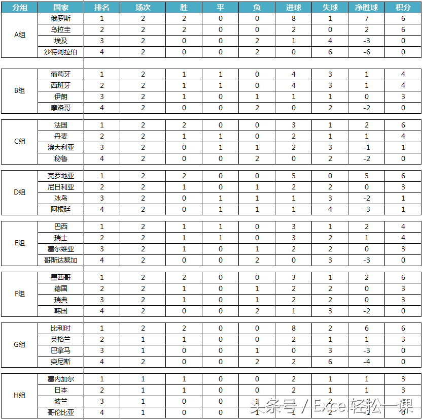 历届世界杯8强excel(俄罗斯世界杯小组赛排名-Excel函数公式教你来计算！)