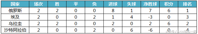 历届世界杯8强excel(俄罗斯世界杯小组赛排名-Excel函数公式教你来计算！)