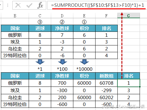 历届世界杯8强excel(俄罗斯世界杯小组赛排名-Excel函数公式教你来计算！)