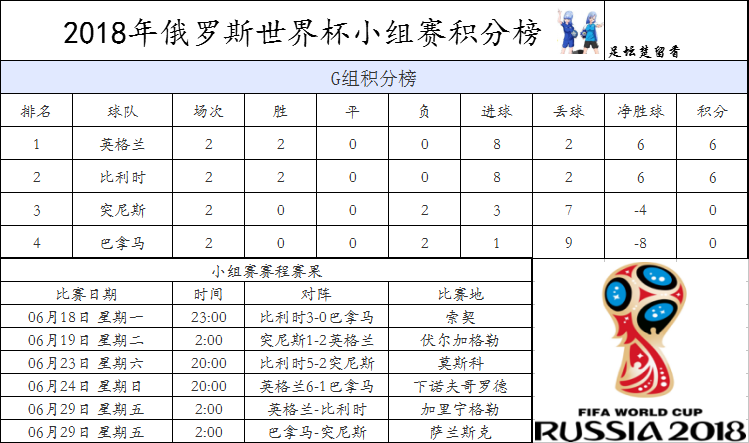 到今天止世界杯G组的积分(世界杯G组实时积分榜！英格兰大胜巴拿马！末轮将与比利时争第一)