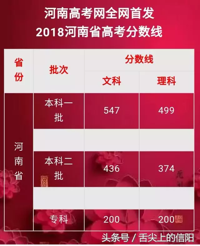 喜讯!信阳文理科状元被光山二高统揽,固始慈济高中并列理科状元