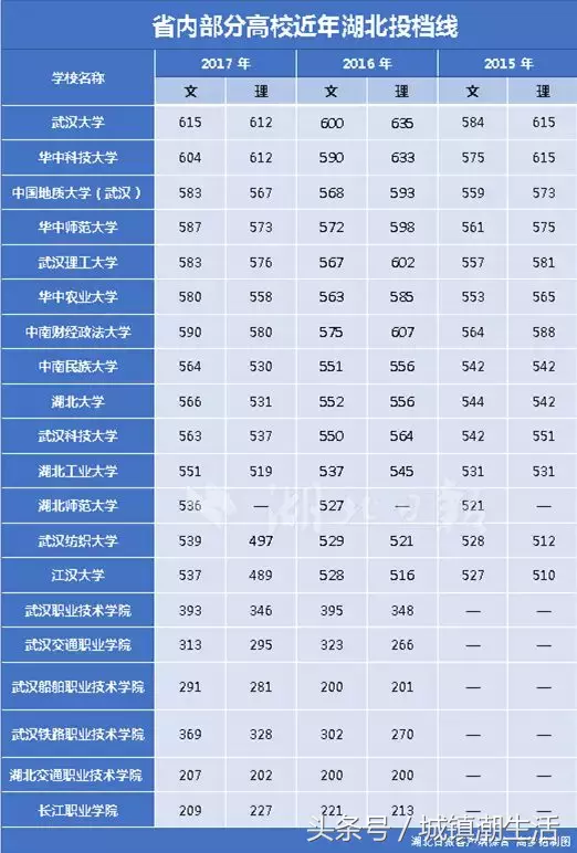 最新！全国知名高校湖北预估录取分数线出炉！