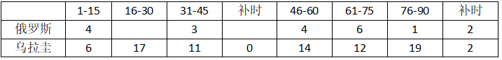 乌拉圭2002世界杯战绩(世界杯A组第三轮乌拉圭vs俄罗斯，这里有你想要的一切信息！)