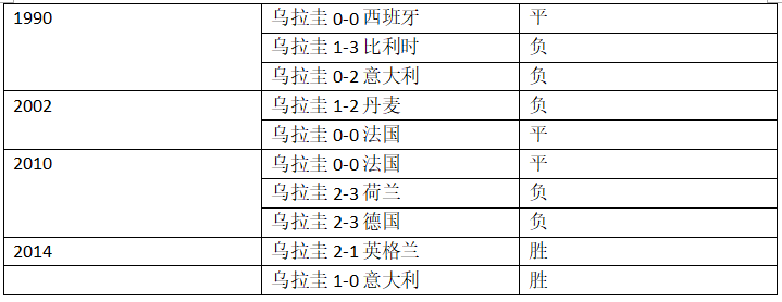 乌拉圭2002世界杯战绩(世界杯A组第三轮乌拉圭vs俄罗斯，这里有你想要的一切信息！)