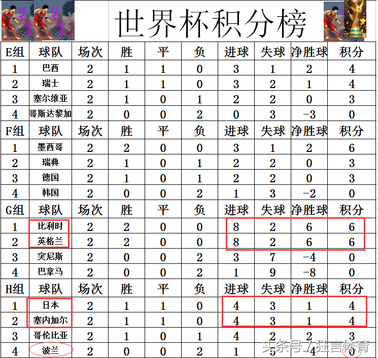 2018世界杯当前积分(世界杯最新积分战报，C罗第一不保，乾贵士造两球日本仍第一)