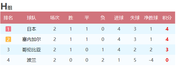 世界杯h组日本积分(世界杯H组：日本出线几率超8成，塞、哥上演生死战（附积分榜）)