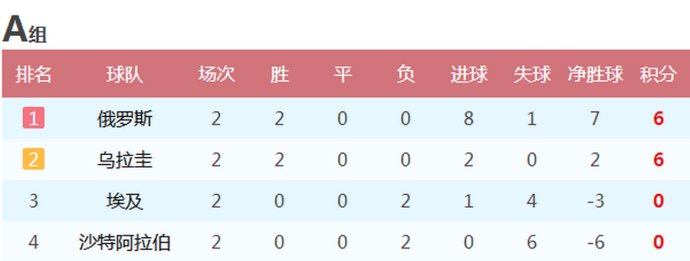 世界杯2018小组f组积分(2018年世界杯八个小组次轮战报 积分榜 6队提前晋级 8队提前回家)