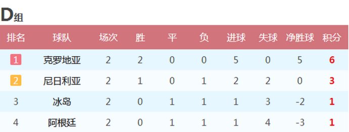 世界杯2018小组f组积分(2018年世界杯八个小组次轮战报 积分榜 6队提前晋级 8队提前回家)