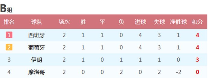 世界杯2018小组f组积分(2018年世界杯八个小组次轮战报 积分榜 6队提前晋级 8队提前回家)