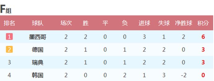 世界杯2018小组f组积分(2018年世界杯八个小组次轮战报 积分榜 6队提前晋级 8队提前回家)