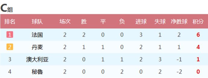 世界杯2018小组f组积分(2018年世界杯八个小组次轮战报 积分榜 6队提前晋级 8队提前回家)