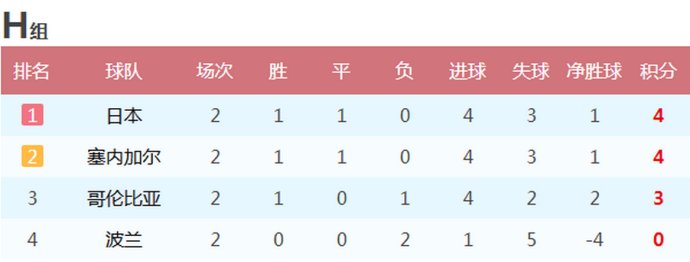世界杯2018小组f组积分(2018年世界杯八个小组次轮战报 积分榜 6队提前晋级 8队提前回家)