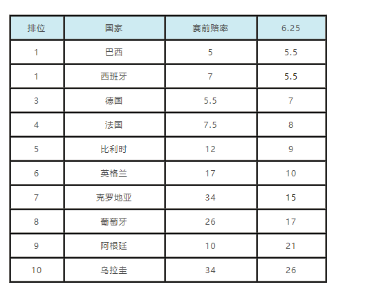 俄罗斯世界杯球赛实时赔率(世界杯夺冠赔率：英格兰1赔10列第6依旧平平)