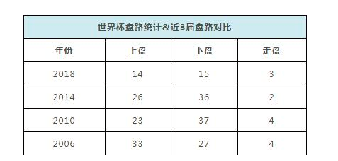 2014世界杯比分新浪(世界杯赛程过半：上下盘均衡 豪强10场8次输盘)