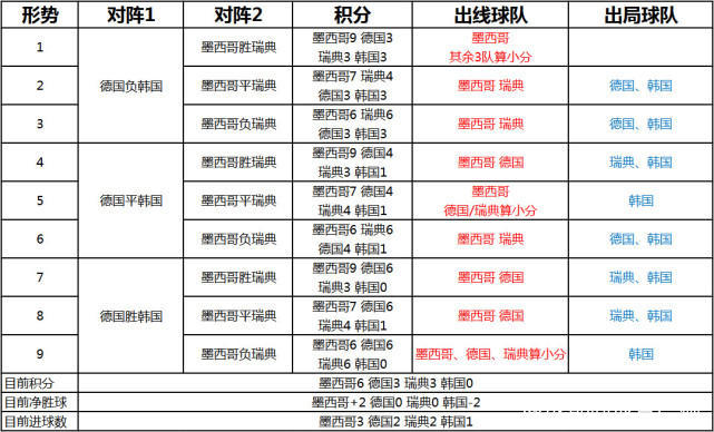 世界杯小组出线分图(一文读懂世界杯小组赛出线形势 慌不慌？看末轮72种赛果)