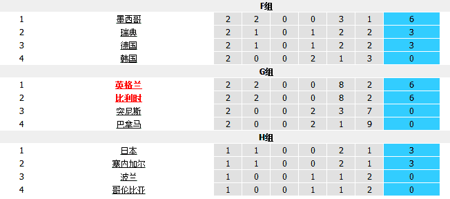 2010世界杯小组赛积分榜(世界杯最新积分榜与射手榜，6队提前出线，凯恩两场5球射手榜第一)