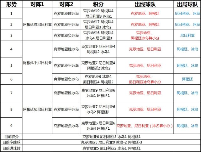 世界杯小组赛末轮全析(一文读懂世界杯小组赛出线形势 慌不慌？看末轮72 种赛果)