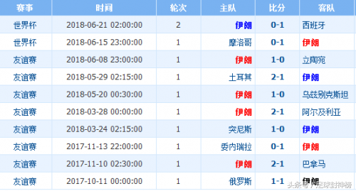 世界杯比分预测伊朗葡萄牙智(2018世界杯伊朗VS葡萄牙比分预测0:2！首发阵容/胜率分析)