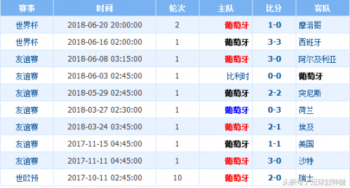 世界杯比分预测伊朗葡萄牙智(2018世界杯伊朗VS葡萄牙比分预测0:2！首发阵容/胜率分析)