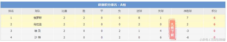 2018世界杯亚军预测乌拉圭(2018世界杯乌拉圭VS俄罗斯比分预测！首发阵容/盘口胜率分析)