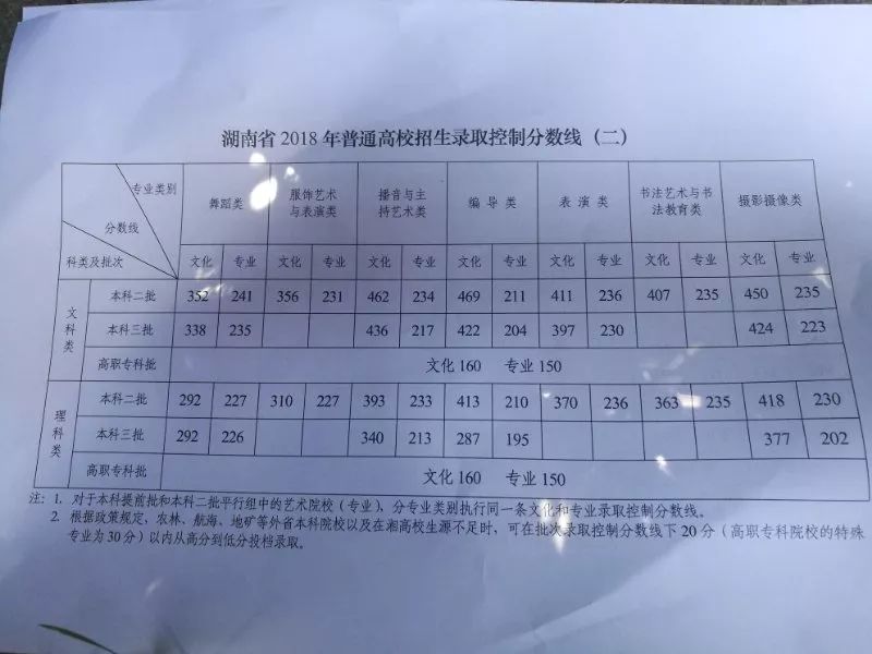 速看！2018湖南高考分数线公布！附全国各省！