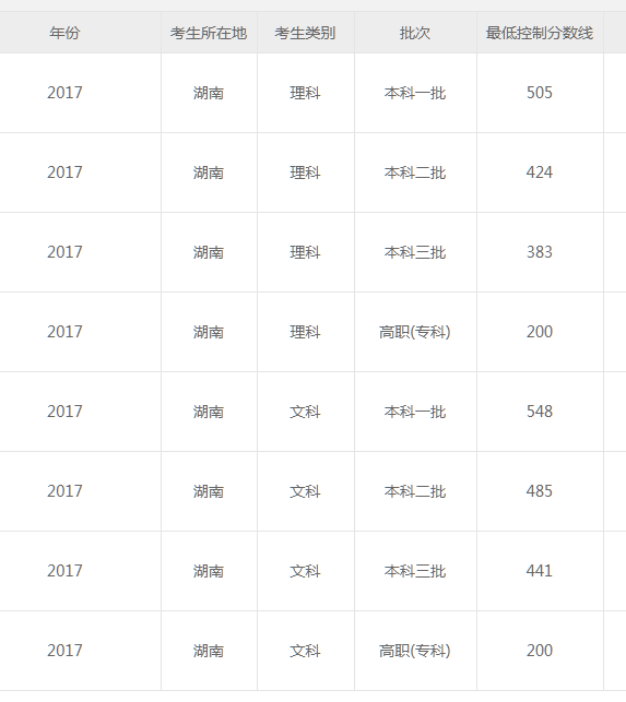 速看！2018湖南高考分数线公布！附全国各省！