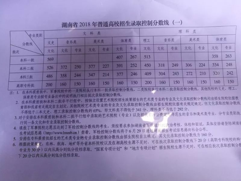 速看！2018湖南高考分数线公布！附全国各省！