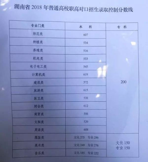 速看！2018湖南高考分数线公布！附全国各省！