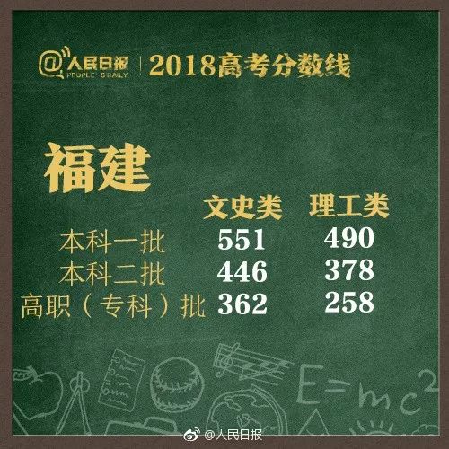 速看！2018湖南高考分数线公布！附全国各省！