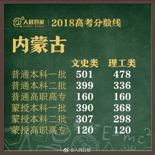 速看！2018湖南高考分数线公布！附全国各省！