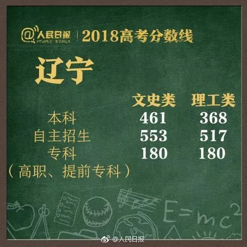 速看！2018湖南高考分数线公布！附全国各省！