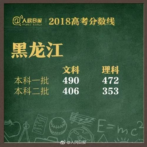 速看！2018湖南高考分数线公布！附全国各省！