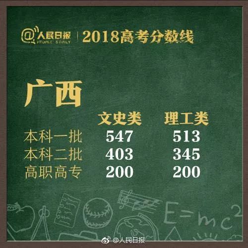 速看！2018湖南高考分数线公布！附全国各省！