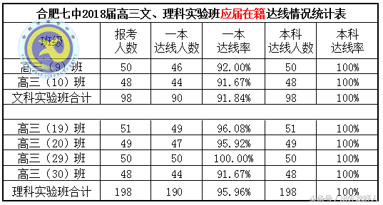 合肥七中2017高考成绩「合肥七中2022年高考喜报」-爱妻自媒体