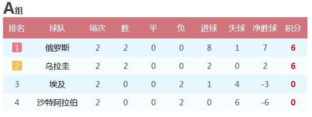 世界杯积分榜出线是什么意思(2018世界杯小组赛A组出线和出局分别是哪支球队？)