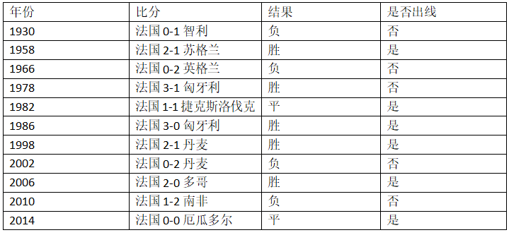 丹麦足球队世界杯角球数统计(世界杯C组第三轮丹麦vs法国，这里有你需要的一切信息！)