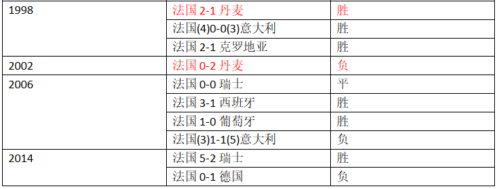 2008世界杯丹麦进球集锦(世界杯C组第三轮丹麦vs法国，这里有你需要的一切信息！)